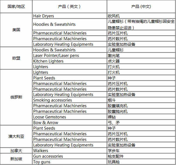 美歐禁銷產品