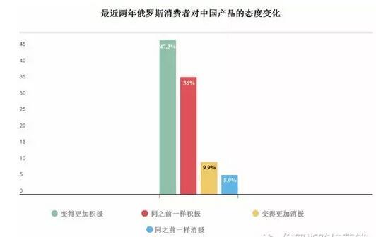 俄羅斯買家對中國商品熱度報告