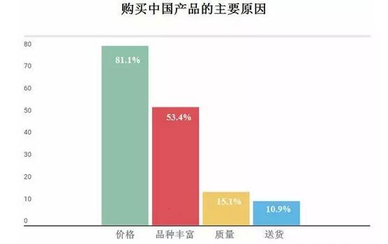 俄羅斯買家對中國商品熱度報告