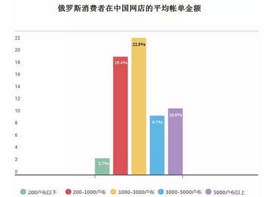 俄羅斯買家對中國商品熱度報告