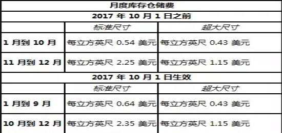 亞馬遜美國(guó)站6大物流變更 將取消免費(fèi)配送